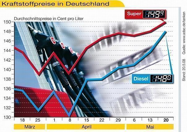 Preisunterschied zwischen Benzin und Diesel gering wie nie.